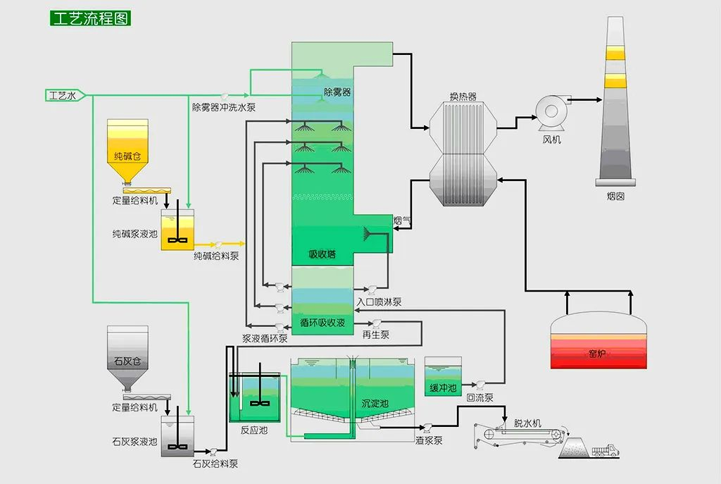10、新型垃圾焚燒雙尾氣處理系統(tǒng)