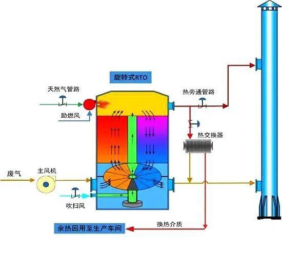 16、旋轉RTO法處理高濃度有機廢氣