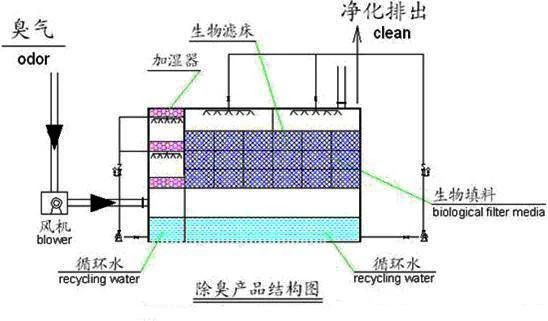 19、生物濾床處理污水揮發(fā)廢氣