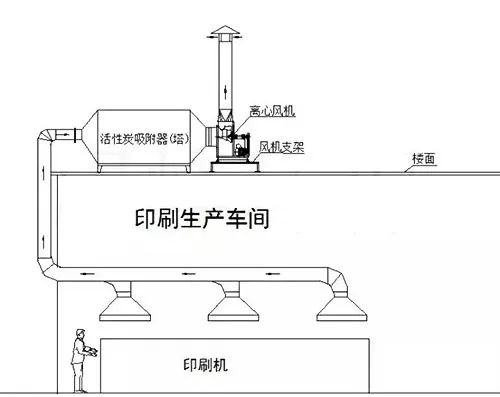 61、不含塵的有機廢氣處理