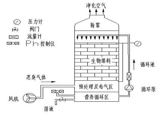70、生物填料塔處理水溶性廢氣