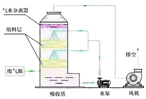 78、液體吸收塔廢氣處理設備工藝流程