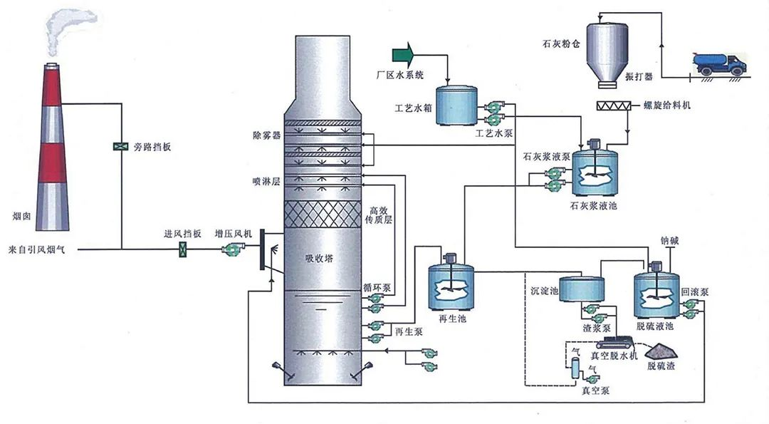 80、燃煤鍋電廠爐雙堿法脫硫工藝