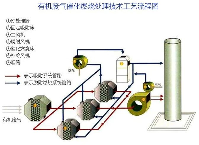 81、有機廢氣催化燃燒處理技術工藝流程圖